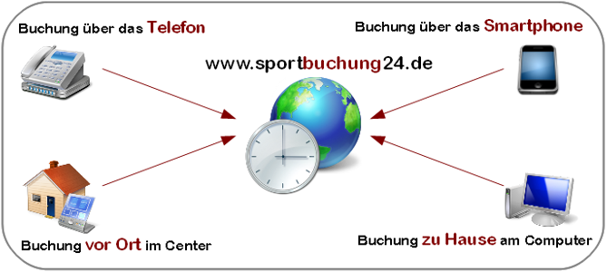Diagramme der Buchungsmoeglichkeiten: Telefon, Smartphone, über das Internet oder direkt im Sportcenter